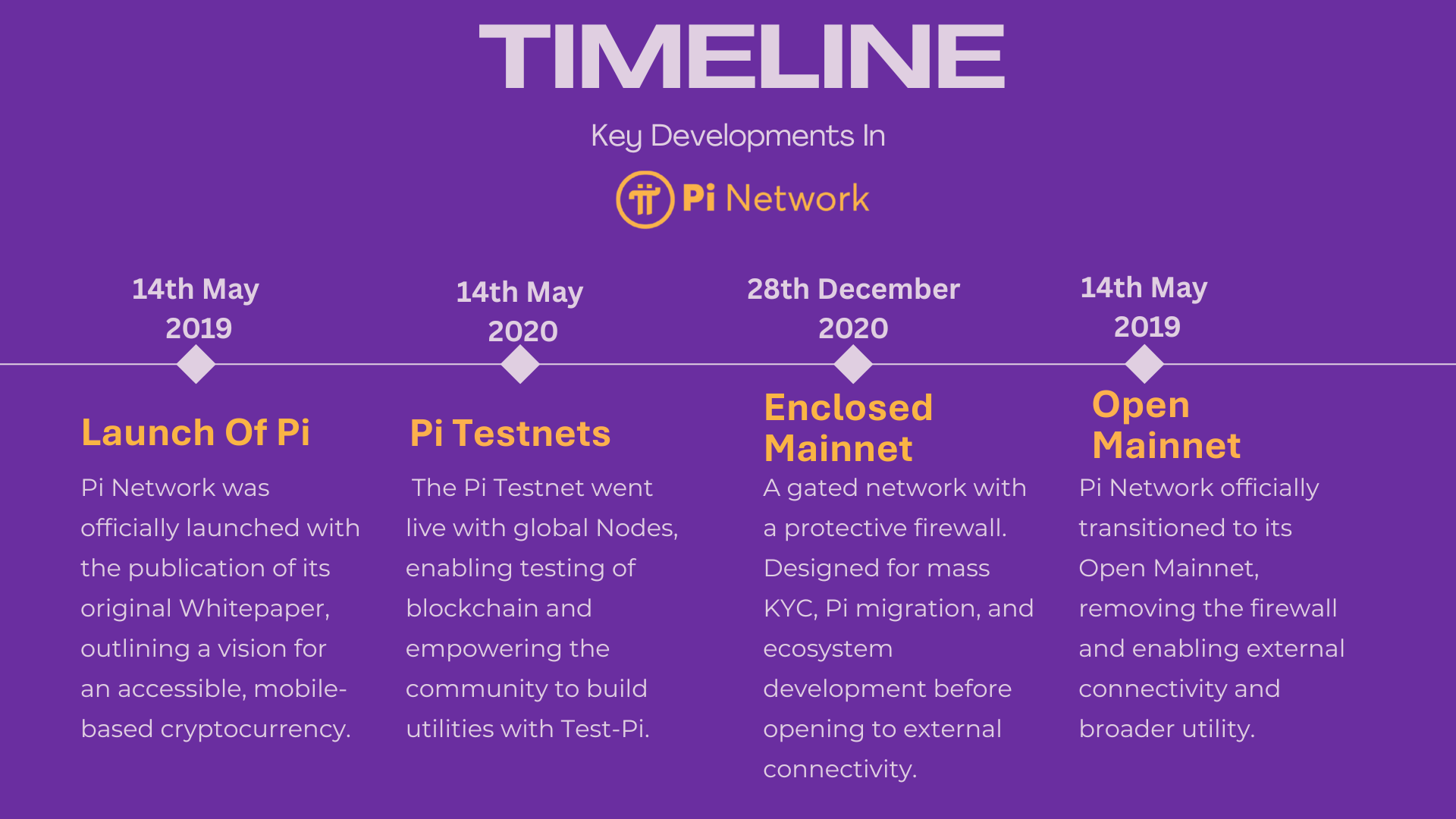 Pi Network Development Timeline